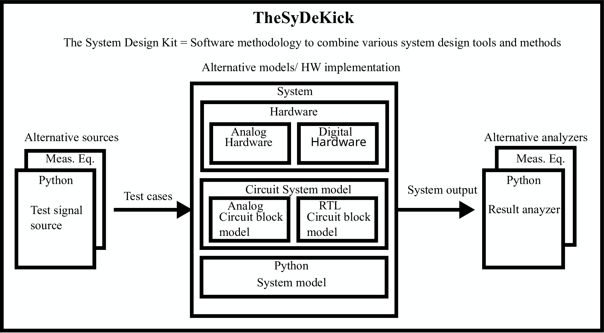 TheSDK block diagram